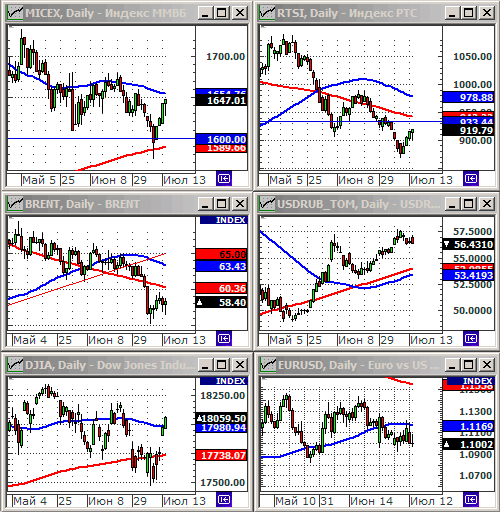 Технический анализ индексов ММВБ и РТС.