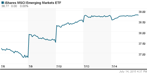 График: iShares MSCI Emerging Markets Index (EEM).