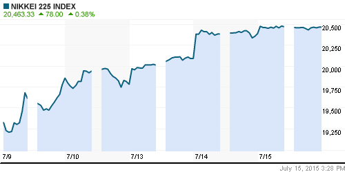 График индекса Nikkei-225 (Japan).