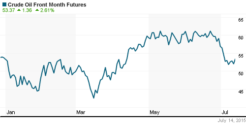 График изменения цен на нефть: Crude oil.