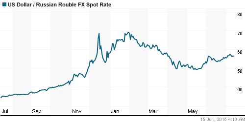 График официального курса Рубля к Доллару США.