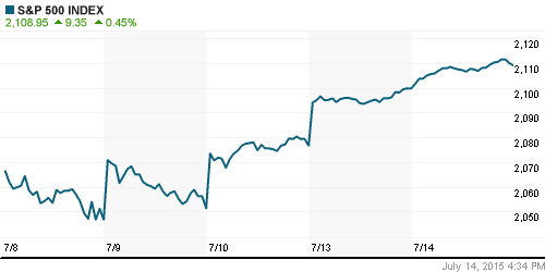 График индекса S&P 500.