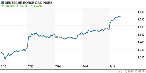 График индекса XETRA DAX.