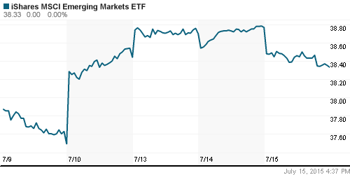 График: iShares MSCI Emerging Markets Index (EEM).