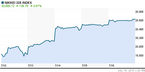 График индекса Nikkei-225 (Japan).