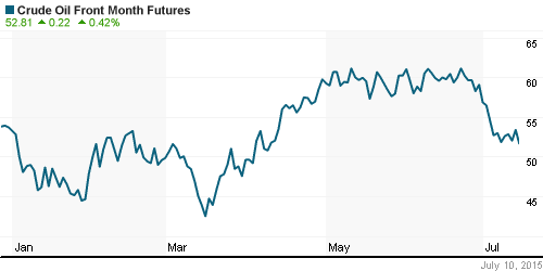 График изменения цен на нефть: Crude oil.