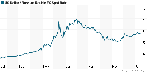 График официального курса Рубля к Доллару США.