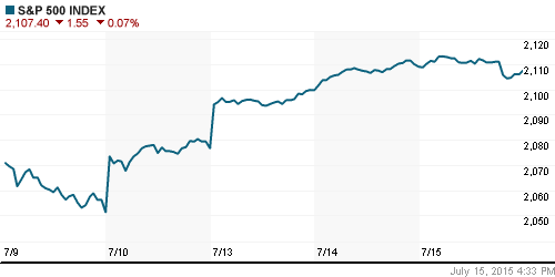 График индекса S&P 500.