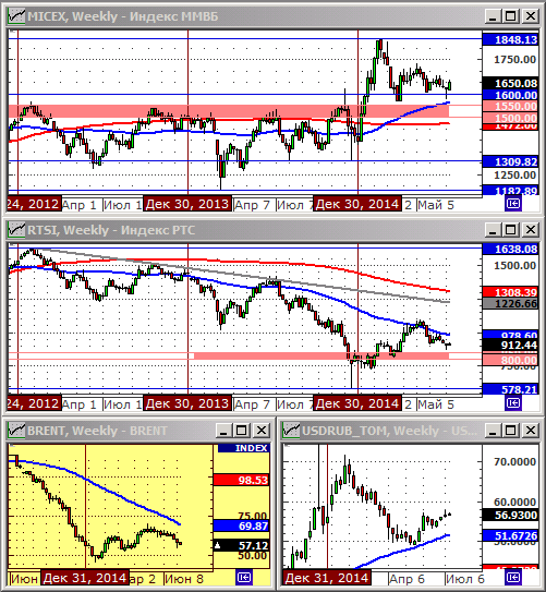 Технический анализ индексов ММВБ и РТС.