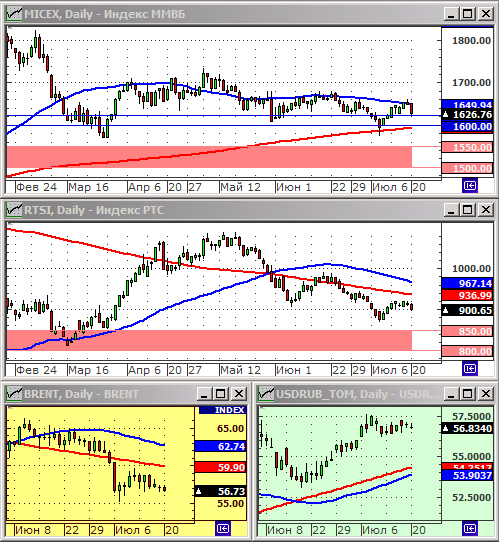 Технический анализ индексов ММВБ и РТС.