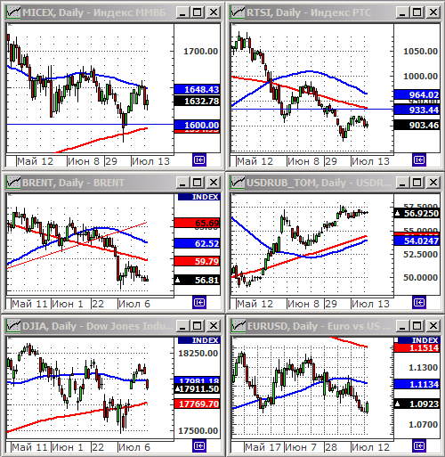 Технический анализ индексов ММВБ и РТС.