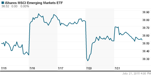 График: iShares MSCI Emerging Markets Index (EEM).