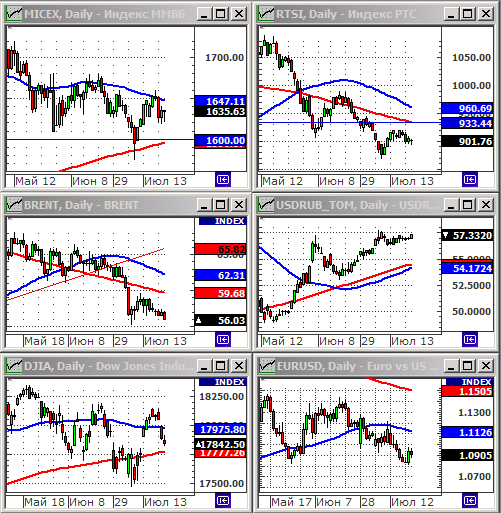 Технический анализ индексов ММВБ и РТС.