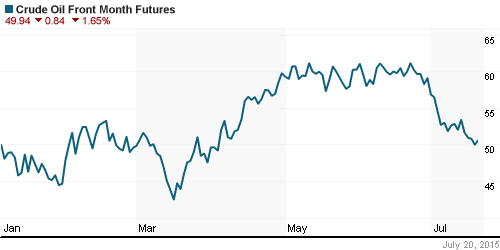 График изменения цен на нефть: Crude oil.