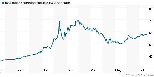 График официального курса Рубля к Доллару США.
