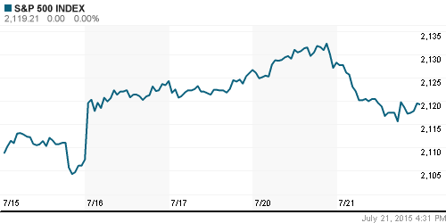 График индекса S&P 500.