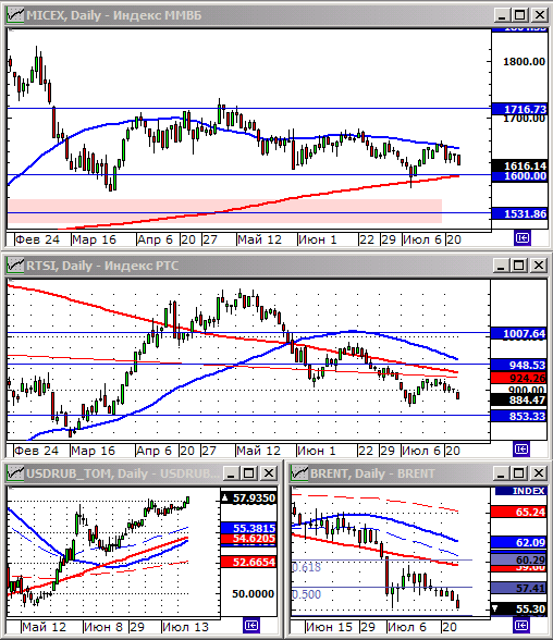 Технический анализ индексов ММВБ и РТС.