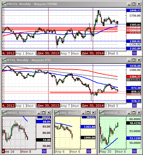Технический анализ индексов ММВБ и РТС.