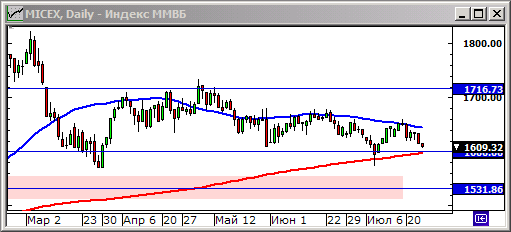 Индекс ММВБ. Технический анализ.