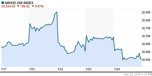 График индекса Nikkei-225 (Japan).