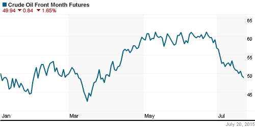 График изменения цен на нефть: Crude oil.