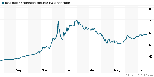 График официального курса Рубля к Доллару США.