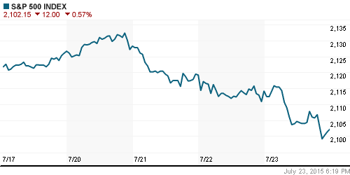 График индекса S&P 500.