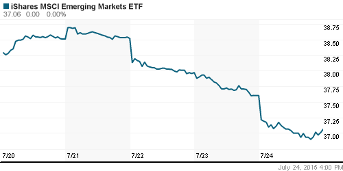 График: iShares MSCI Emerging Markets Index (EEM).