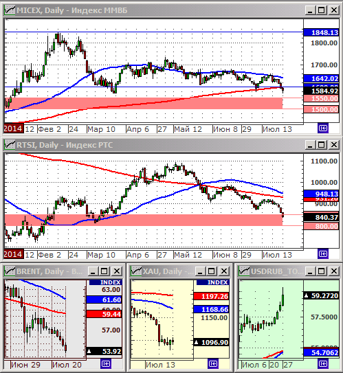 Технический анализ индексов ММВБ и РТС.