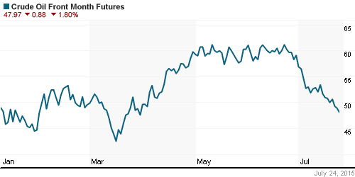 График изменения цен на нефть: Crude oil.