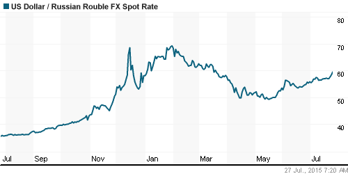График официального курса Рубля к Доллару США.