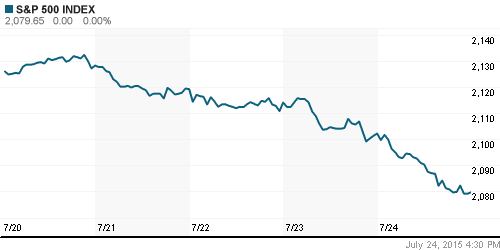 График индекса S&P 500.