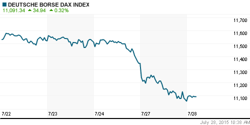 График индекса XETRA DAX.