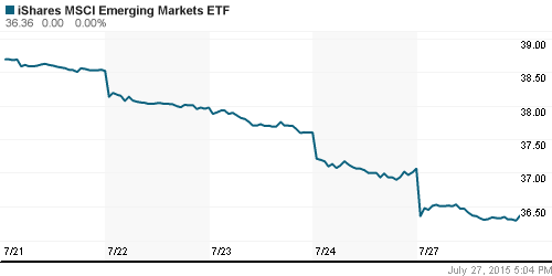 График: iShares MSCI Emerging Markets Index (EEM).