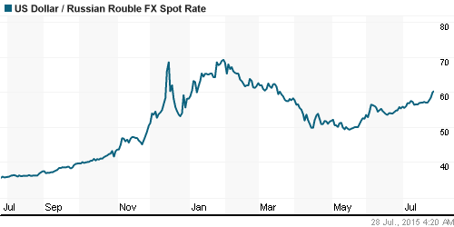 График официального курса Рубля к Доллару США.