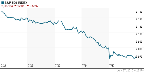 График индекса S&P 500.