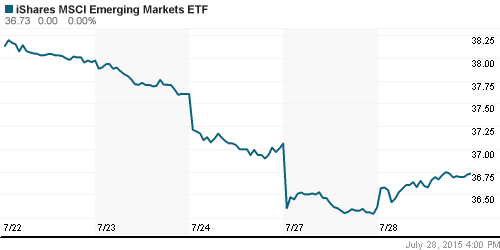 График: iShares MSCI Emerging Markets Index (EEM).