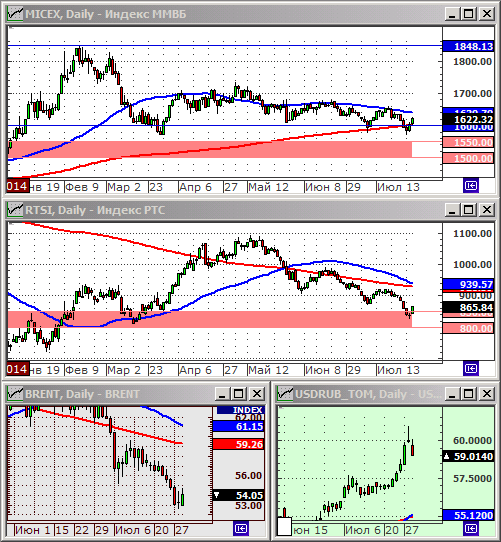 Технический анализ индексов ММВБ и РТС.