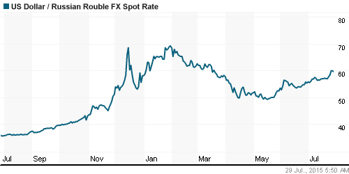 График официального курса Рубля к Доллару США.