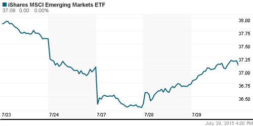 График: iShares MSCI Emerging Markets Index (EEM).