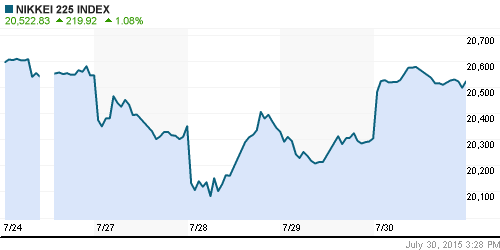 График индекса Nikkei-225 (Japan).