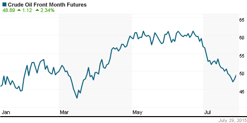 График изменения цен на нефть: Crude oil.