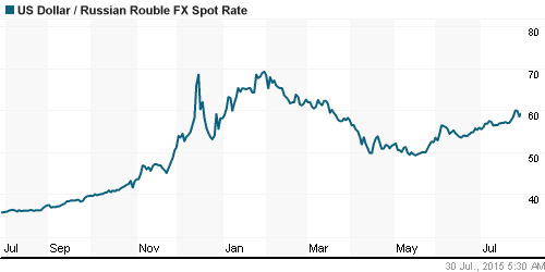 График официального курса Рубля к Доллару США.