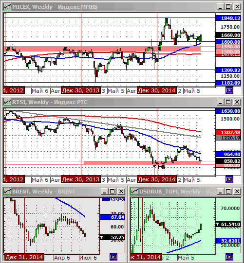 Технический анализ индексов ММВБ и РТС.