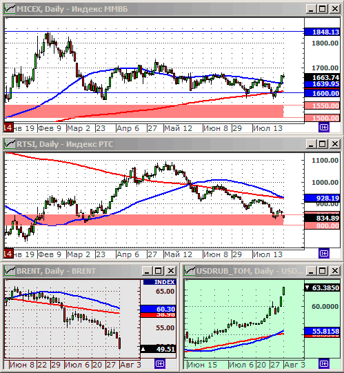 Технический анализ индексов ММВБ и РТС.