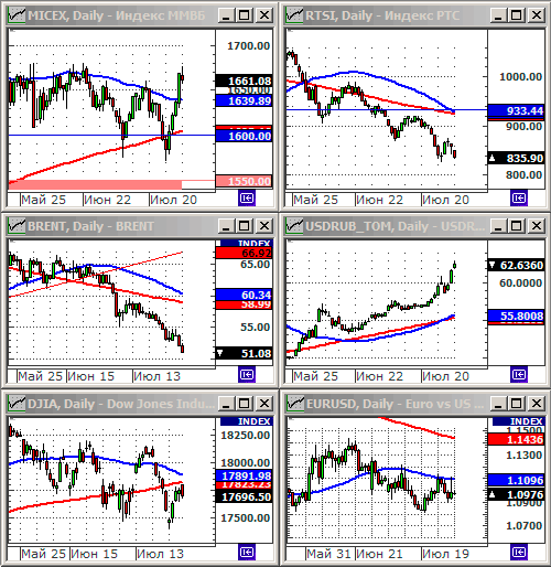 Технический анализ индексов ММВБ и РТС.