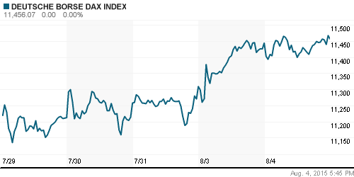 График индекса XETRA DAX.