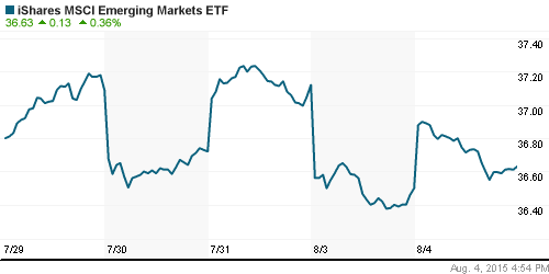 График: iShares MSCI Emerging Markets Index (EEM).