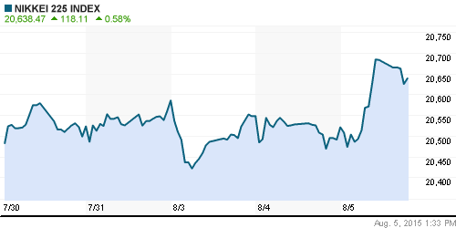 График индекса Nikkei-225 (Japan).