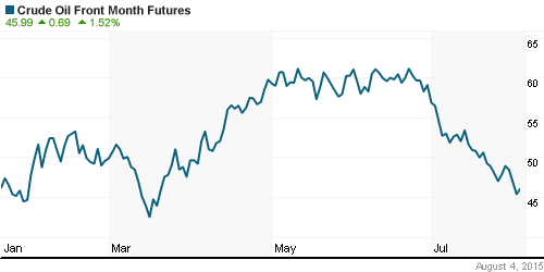 График изменения цен на нефть: Crude oil.